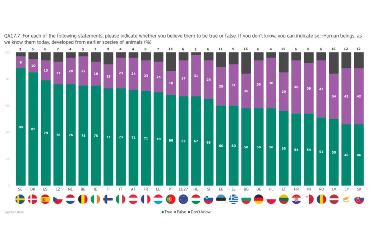 FOTO: Graf, ktorý ukazuje, že vyše 40% Slovákov neverí, že pochádzame z opíc, foto 1