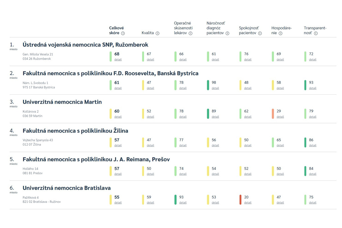 FOTO: Rebríčky nemocníc v Banskobystrickom kraji, foto 8
