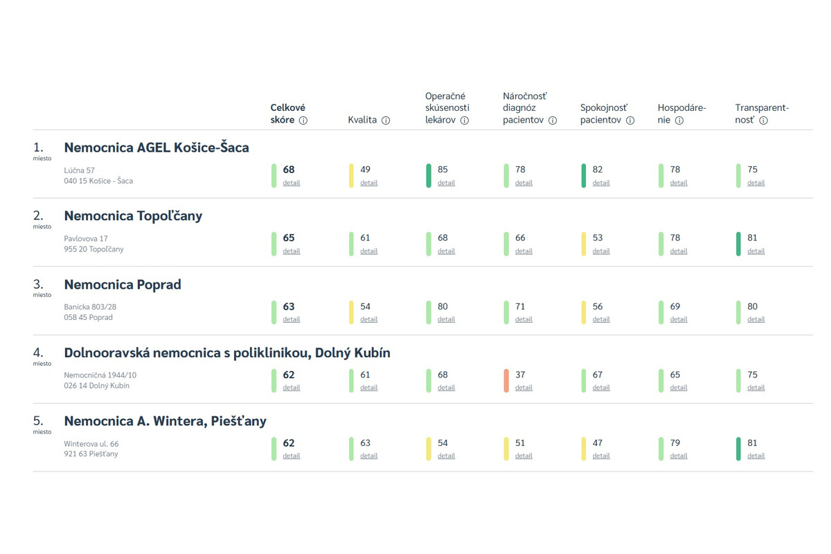 FOTO: Rebríčky nemocníc v Banskobystrickom kraji, foto 9