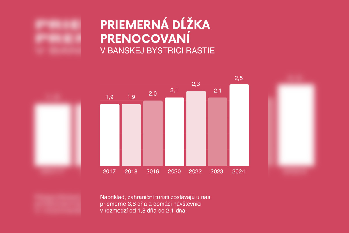 FOTO: Banská Bystrica patrí medzi najdynamickejšie rastúce mestá v cestovnom ruchu , foto 2
