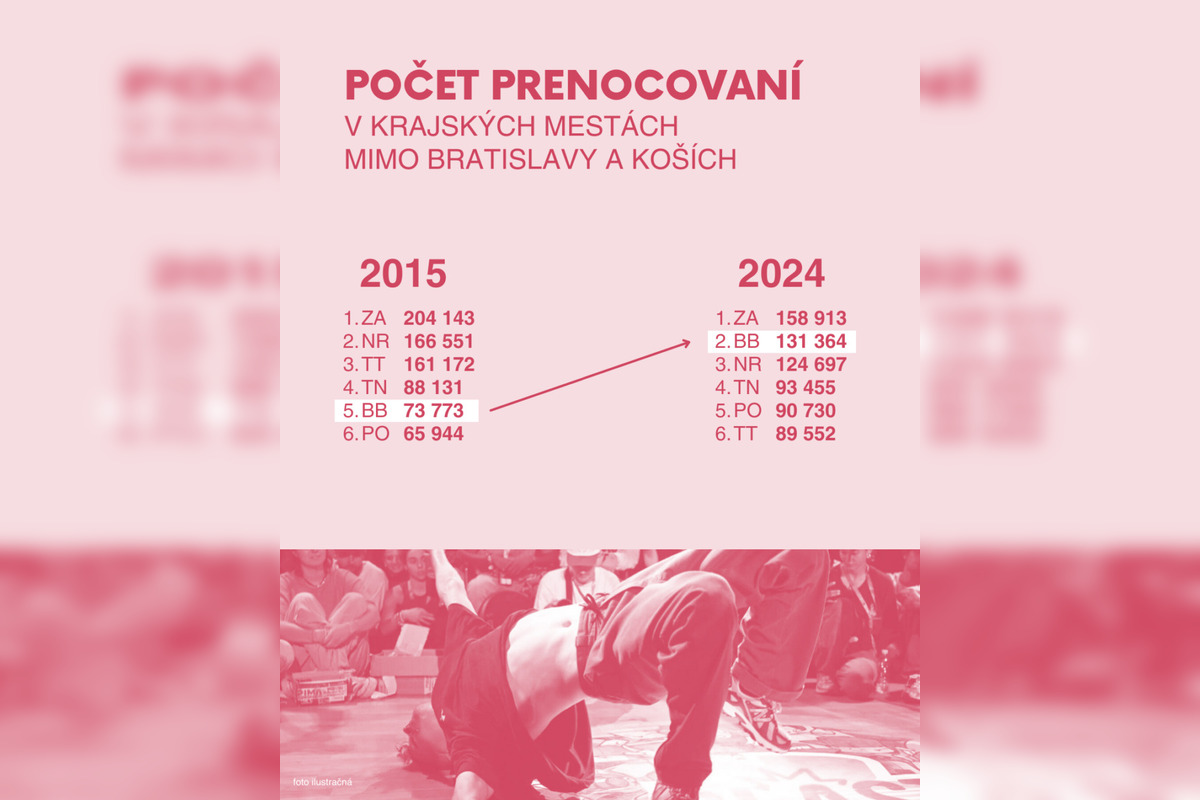 FOTO: Banská Bystrica patrí medzi najdynamickejšie rastúce mestá v cestovnom ruchu , foto 4