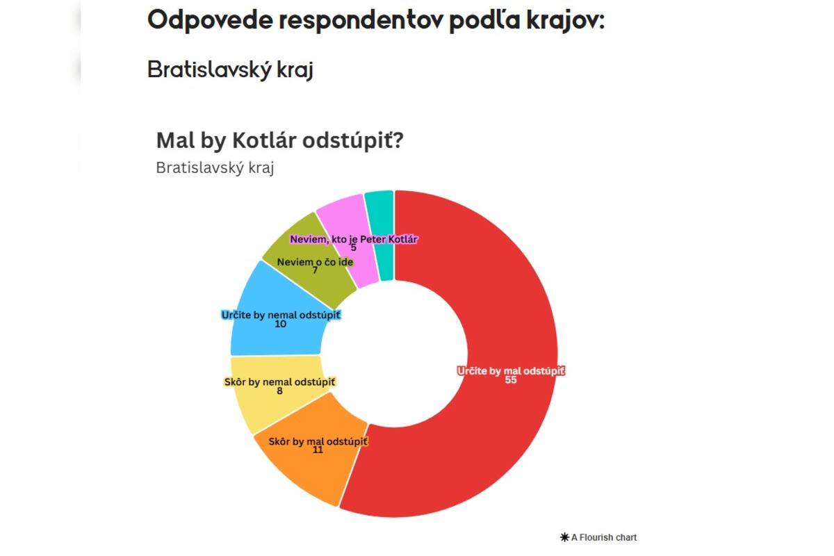FOTO: Prieskum o tom, či by mal splnomocnenec Peter Kotlár odstúpiť, foto 6