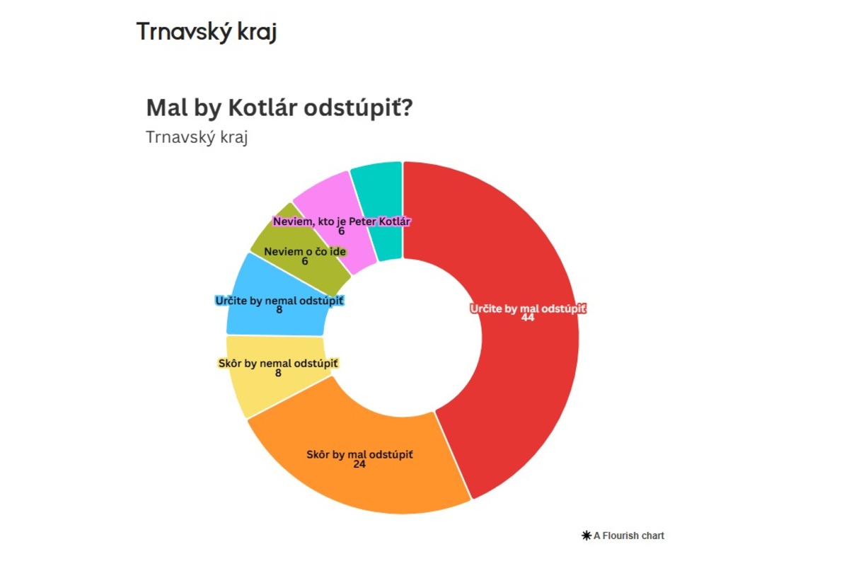 FOTO: Prieskum o tom, či by mal splnomocnenec Peter Kotlár odstúpiť, foto 7