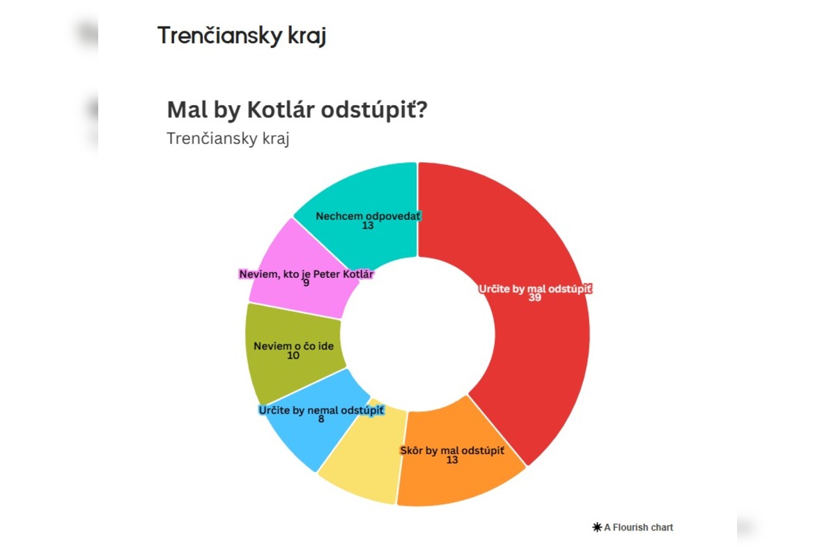 FOTO: Prieskum o tom, či by mal splnomocnenec Peter Kotlár odstúpiť, foto 9