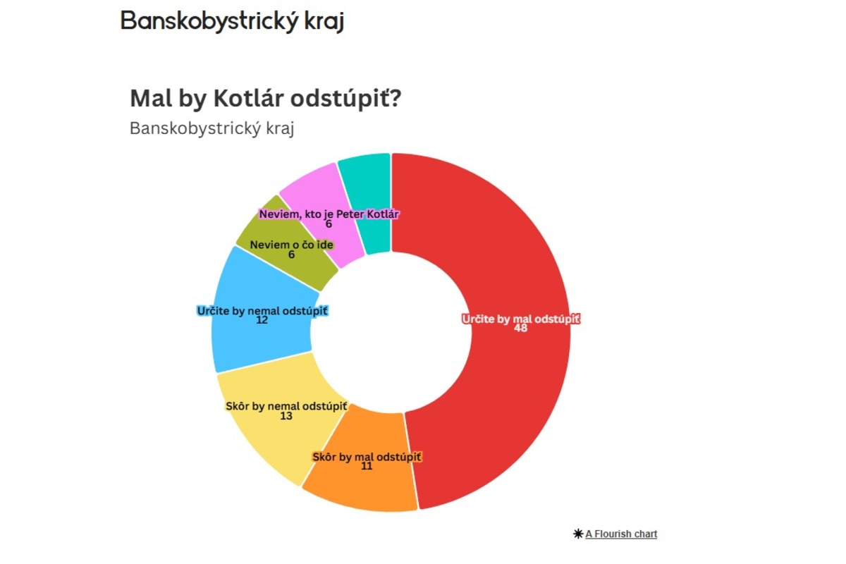 FOTO: Prieskum o tom, či by mal splnomocnenec Peter Kotlár odstúpiť, foto 5