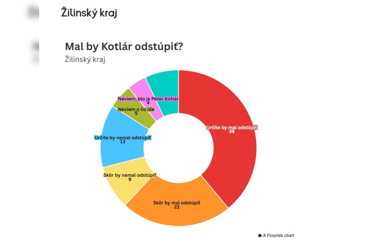FOTO: Prieskum o tom, či by mal splnomocnenec Peter Kotlár odstúpiť, foto 10