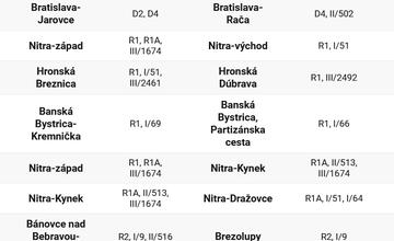 FOTO: Vodiči ušetria. Viaceré obchvaty nebudú od augusta spoplatnené