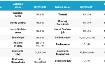 FOTO: Vodiči ušetria. Viaceré obchvaty nebudú od augusta spoplatnené