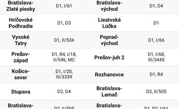 FOTO: Vodiči ušetria. Viaceré obchvaty nebudú od augusta spoplatnené