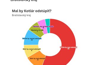 FOTO: Prieskum o tom, či by mal splnomocnenec Peter Kotlár odstúpiť