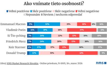FOTO: Prieskum ukázal názory Slovákov na svet
