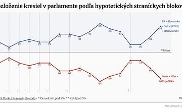 FOTO: Kauza Projekt Fórum PS len mierne oslabila, voliči sa preskupujú